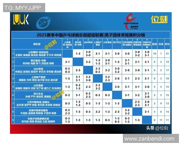 全国锦标赛积分榜更新北京乒乓球队以95分稳居第一名